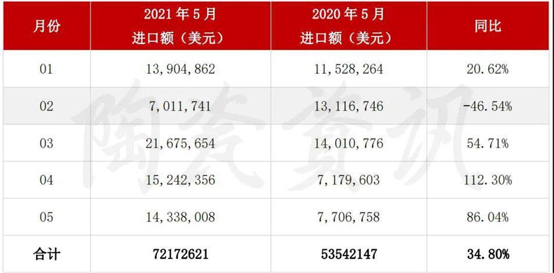 5月陶瓷砖进出口市场报告：出口增长45.11%！进口大板均价28.72美元㎡……6.jpg