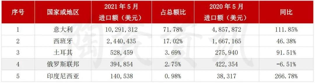 5月陶瓷砖进出口市场报告：出口增长45.11%！进口大板均价28.72美元㎡……7.jpg