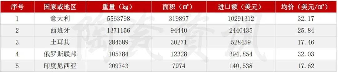 5月陶瓷砖进出口市场报告：出口增长45.11%！进口大板均价28.72美元㎡……8.jpg