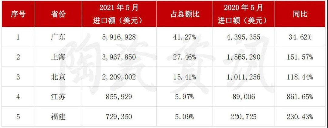 5月陶瓷砖进出口市场报告：出口增长45.11%！进口大板均价28.72美元㎡……9.jpg