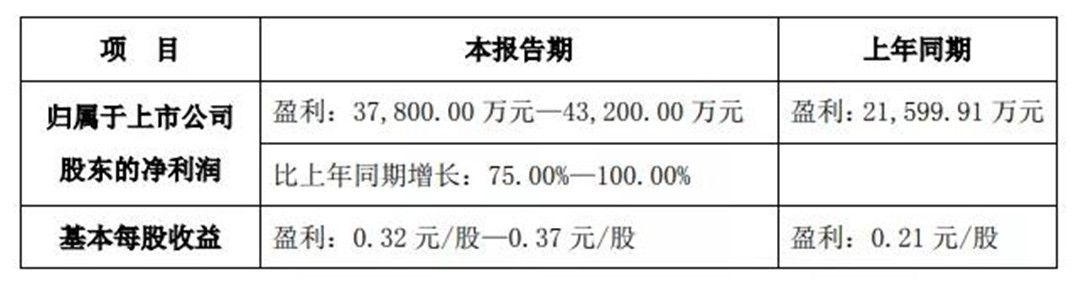 上半年，东鹏净利约4亿元，道氏净利增长超800%......jpg