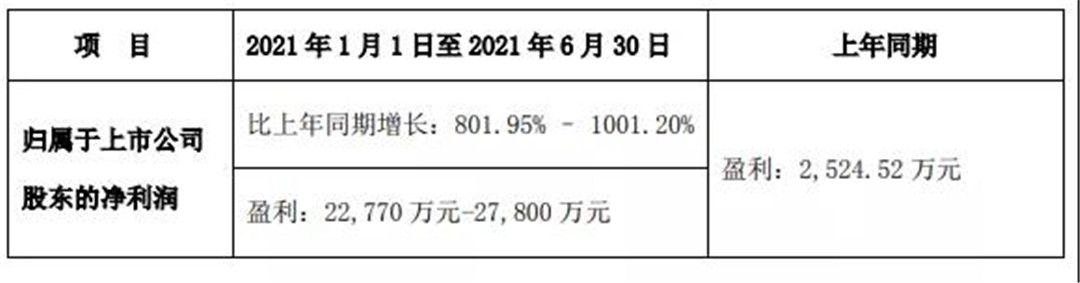 上半年，东鹏净利约4亿元，道氏净利增长超800%.....2.jpg