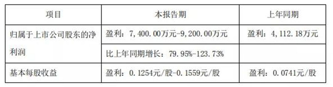 上半年，东鹏净利约4亿元，道氏净利增长超800%.....3.jpg