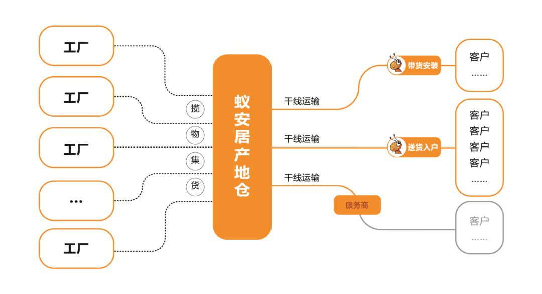 蚁安居产地仓服务解围陶瓷行业后端痛点.jpg