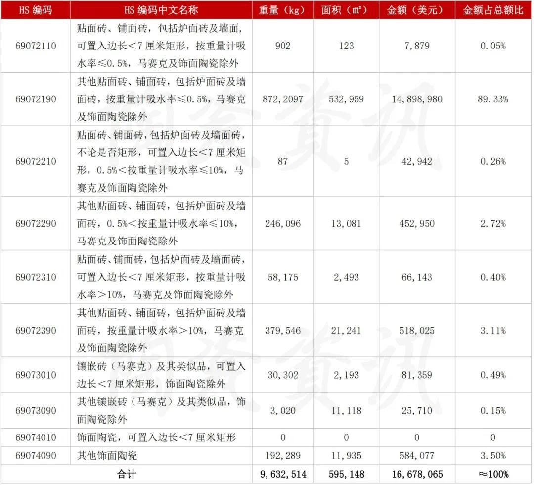 我国陶瓷砖进口分类统计数.jpg