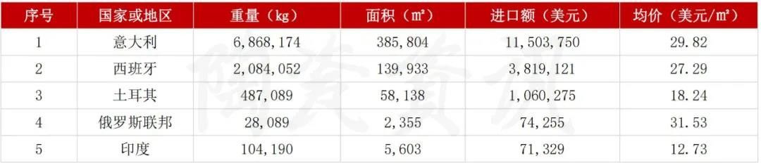 我国陶瓷砖进口分类统计数4.jpg