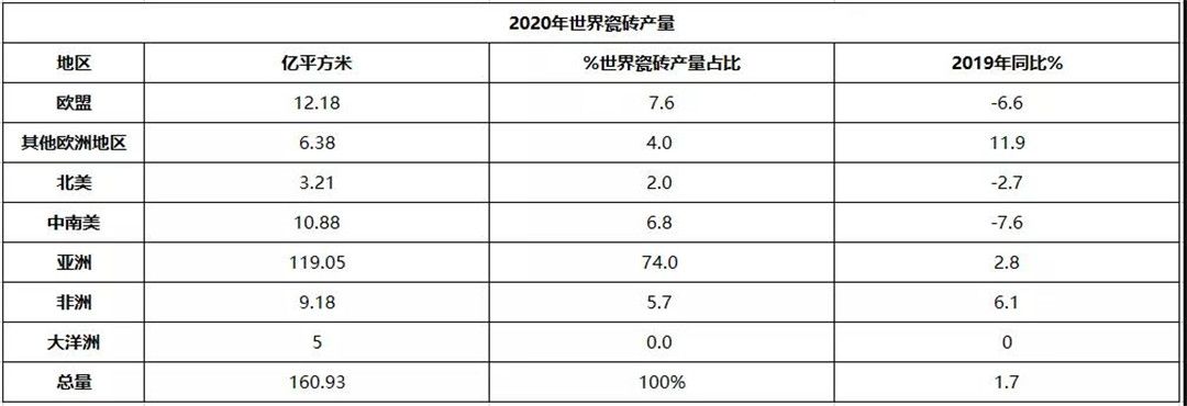 世界瓷砖产量增长1.7%.jpg