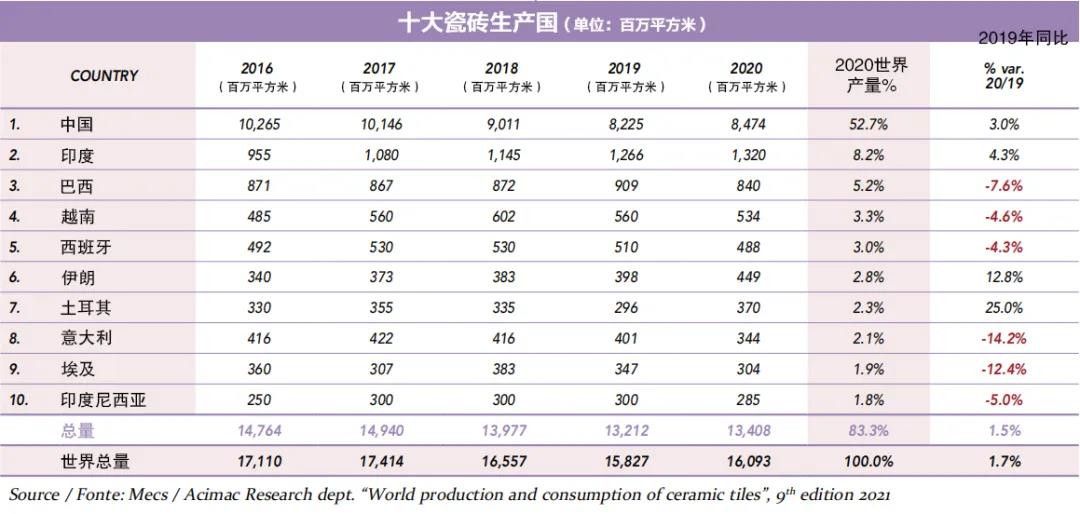 印度成为世界第二大瓷砖出口国.jpg