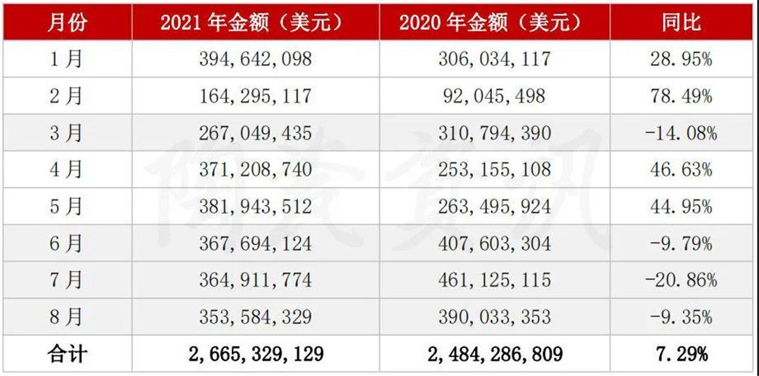 我国陶瓷砖出口3.54亿美元2.jpg