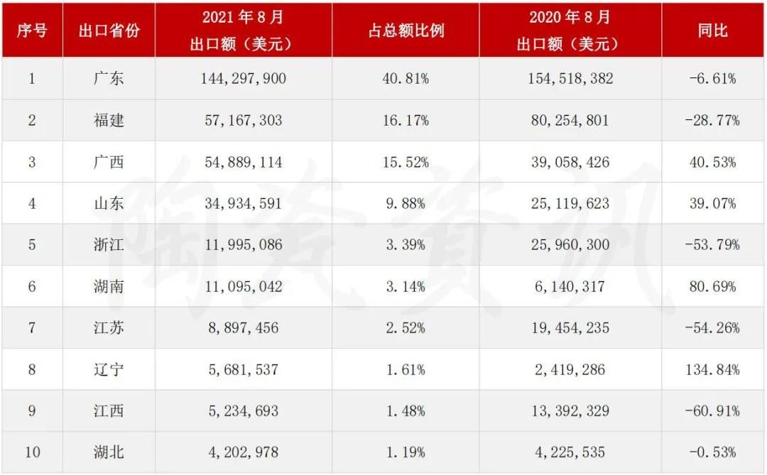 8月，多省陶瓷砖出口下滑.jpg
