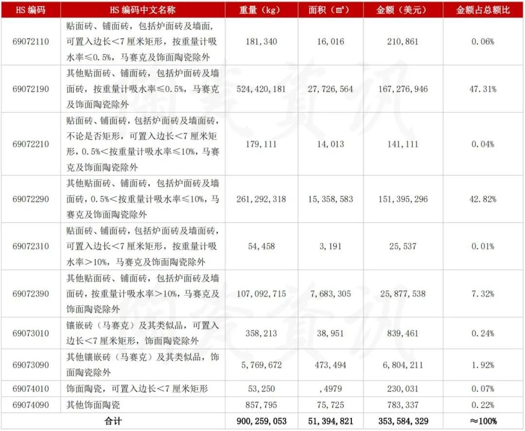 2021年8月我国陶瓷砖出口分类统计数.jpg