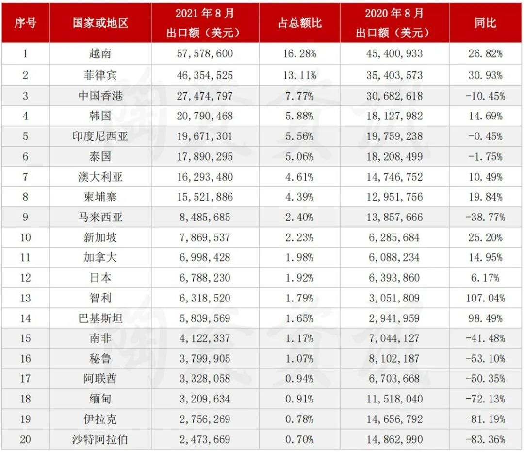 8月份我国陶瓷砖出口.jpg
