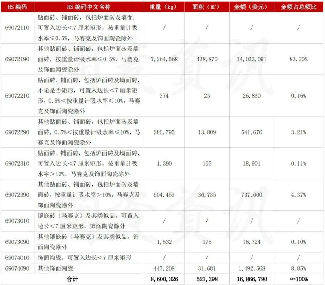 8月我国陶瓷砖进口分类统计数.jpg