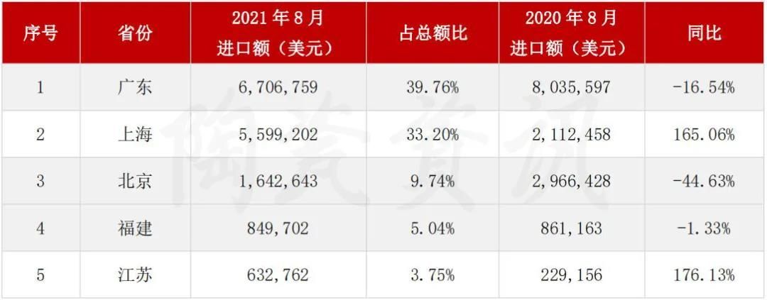 我国陶瓷砖进口前五的省（市）.jpg