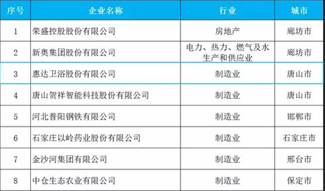 惠达荣登河北省企业百强、百佳双榜 (1).jpg