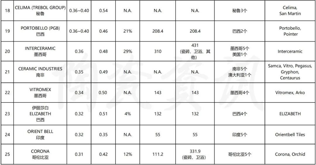世界顶级瓷砖制造商TOP25排名（3）.jpg