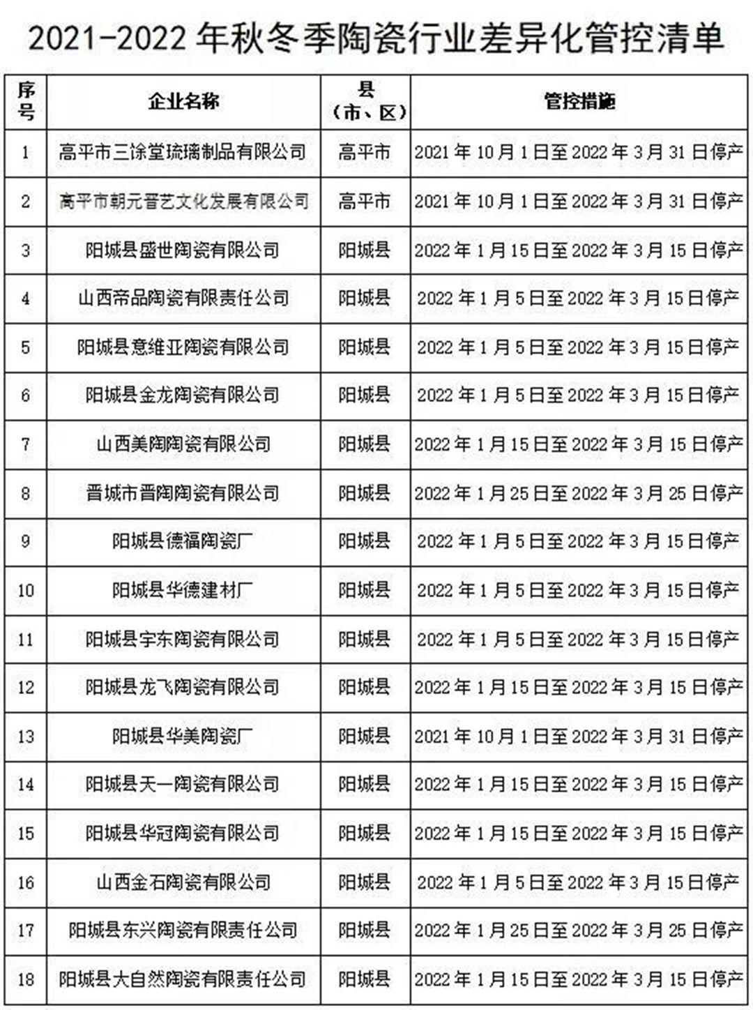 2021-2022年秋冬季陶瓷行业企业差异化管控清单1.jpg
