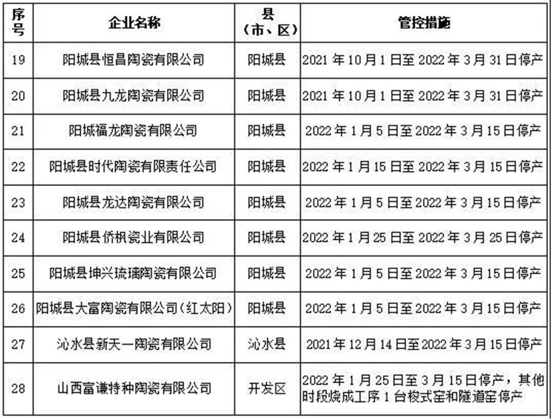 2021-2022年秋冬季陶瓷行业企业差异化管控清单2.jpg