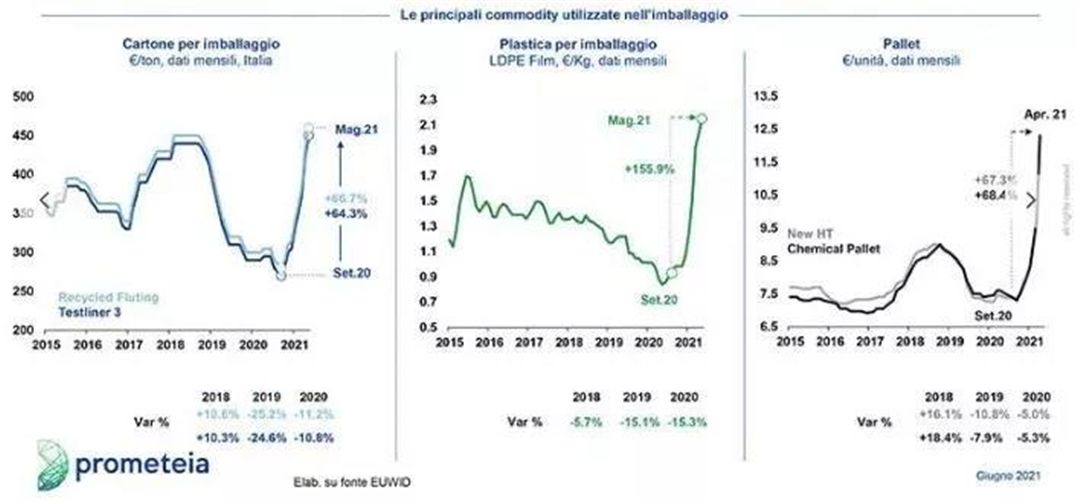 图1：意大利2015-2021年包装纸价格（左）、包装塑料价格（中）、托盘价格（右）.jpg