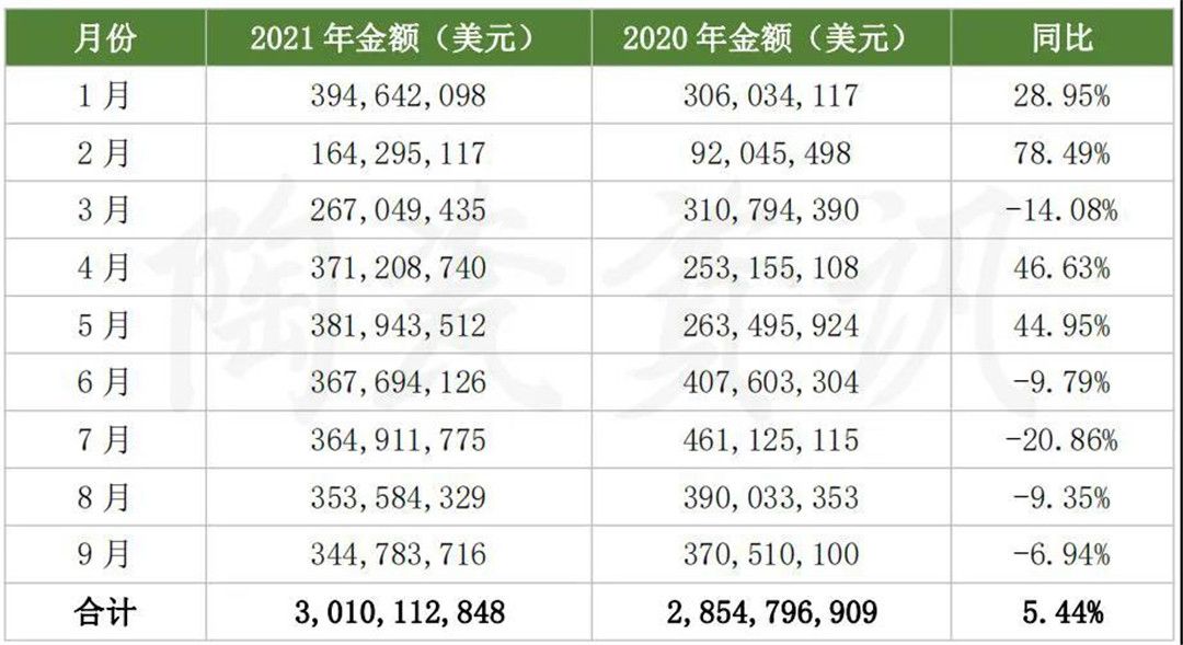9月陶瓷砖进出口双双下跌！前三季度出口30.1亿美元2.jpg