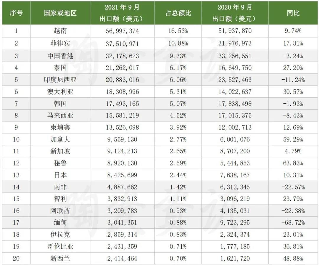 9月陶瓷砖出口 前十名的国家或地区总额占比超七成.jpg