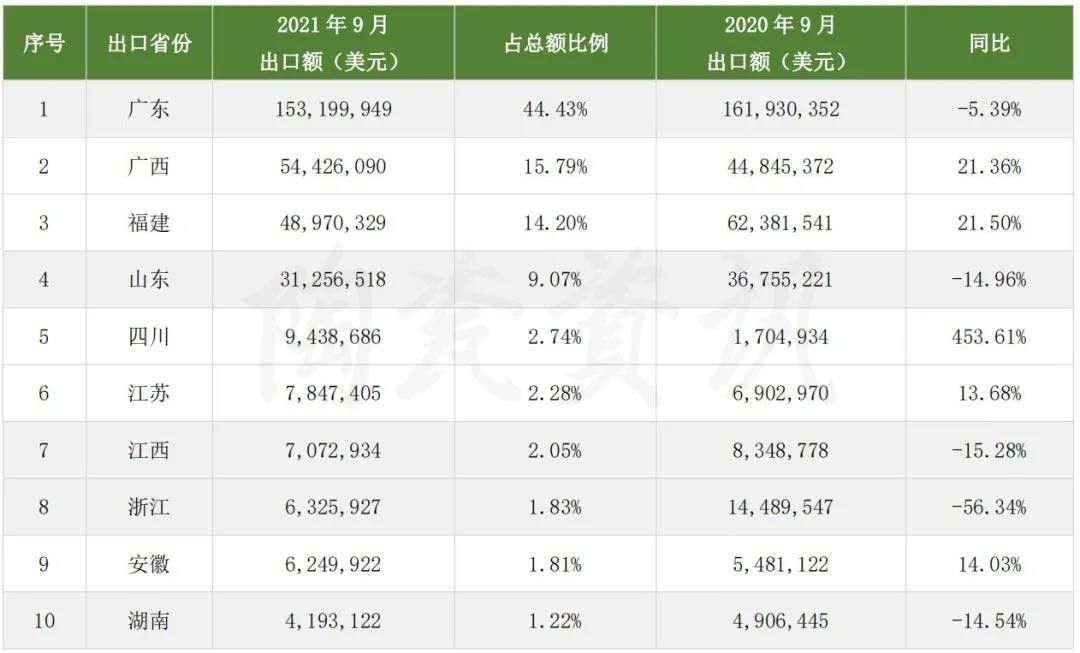 9月，广东省陶瓷砖出口 同比下滑5.39%.jpg