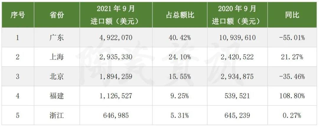 9月，我国陶瓷砖进口额前5位的省（市）.jpg