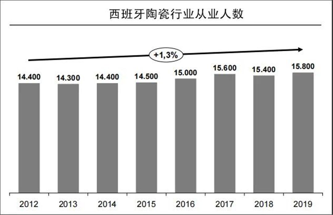 西班牙瓷砖行业就业人数.jpg