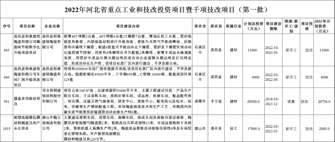 河北技改项目.png