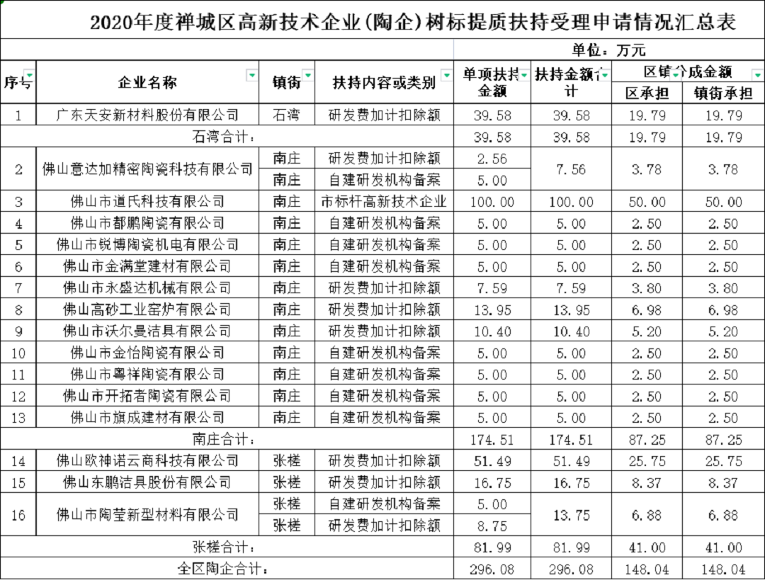 禅城高新技术扶持.png